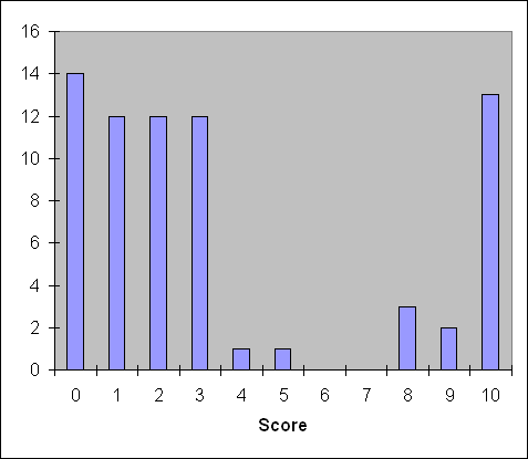 Sheet7 Chart 1